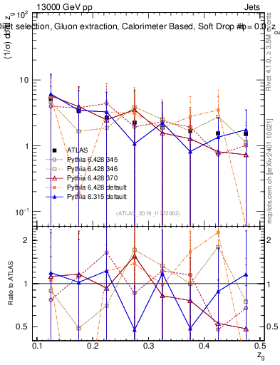 Plot of softdrop.zg in 13000 GeV pp collisions