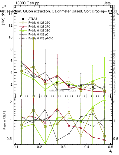 Plot of softdrop.zg in 13000 GeV pp collisions