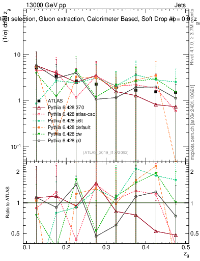 Plot of softdrop.zg in 13000 GeV pp collisions