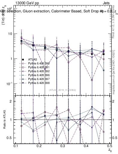 Plot of softdrop.zg in 13000 GeV pp collisions