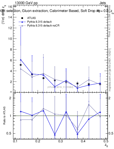 Plot of softdrop.zg in 13000 GeV pp collisions