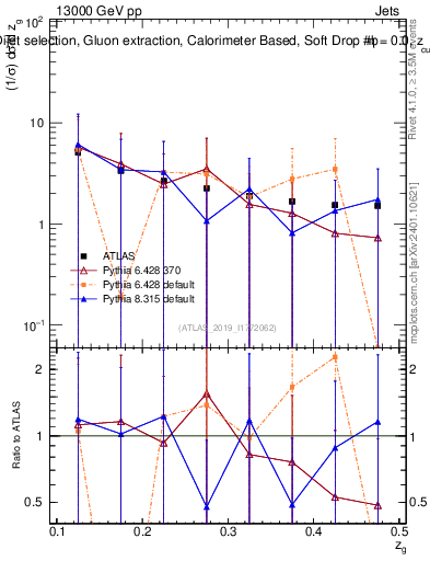 Plot of softdrop.zg in 13000 GeV pp collisions