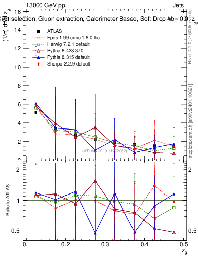 Plot of softdrop.zg in 13000 GeV pp collisions