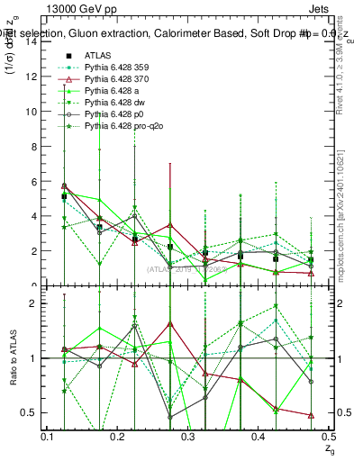 Plot of softdrop.zg in 13000 GeV pp collisions