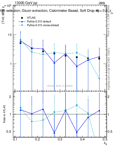 Plot of softdrop.zg in 13000 GeV pp collisions