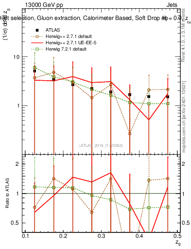 Plot of softdrop.zg in 13000 GeV pp collisions