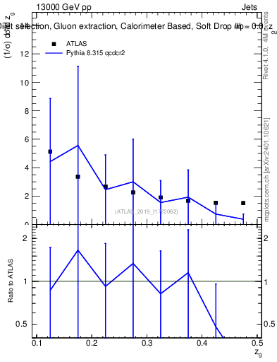 Plot of softdrop.zg in 13000 GeV pp collisions