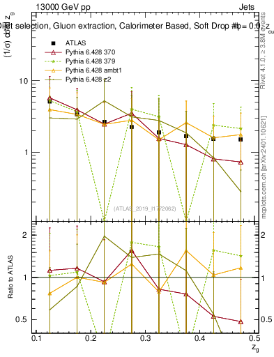Plot of softdrop.zg in 13000 GeV pp collisions