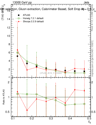 Plot of softdrop.zg in 13000 GeV pp collisions