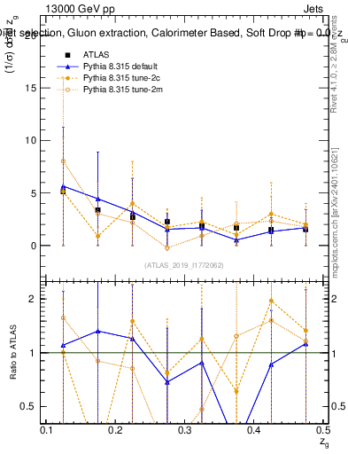 Plot of softdrop.zg in 13000 GeV pp collisions