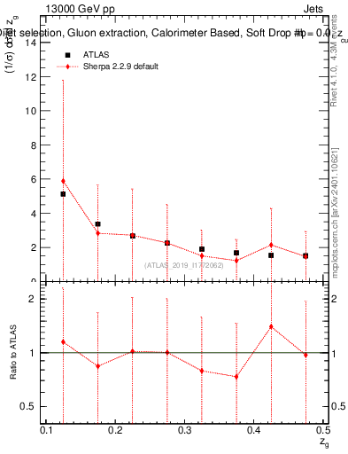 Plot of softdrop.zg in 13000 GeV pp collisions