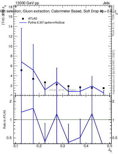 Plot of softdrop.zg in 13000 GeV pp collisions