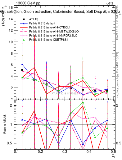 Plot of softdrop.zg in 13000 GeV pp collisions