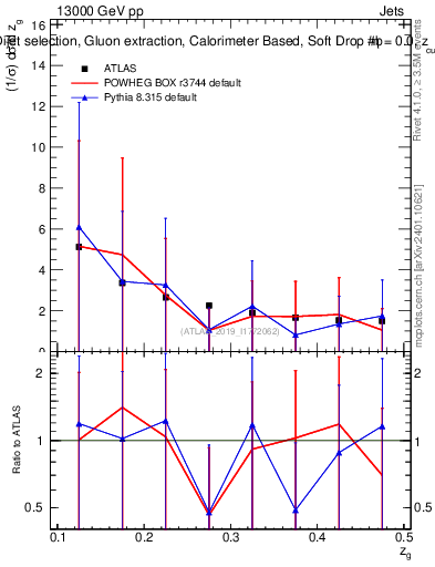 Plot of softdrop.zg in 13000 GeV pp collisions