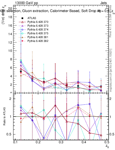 Plot of softdrop.zg in 13000 GeV pp collisions