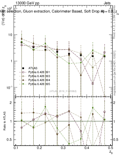 Plot of softdrop.zg in 13000 GeV pp collisions