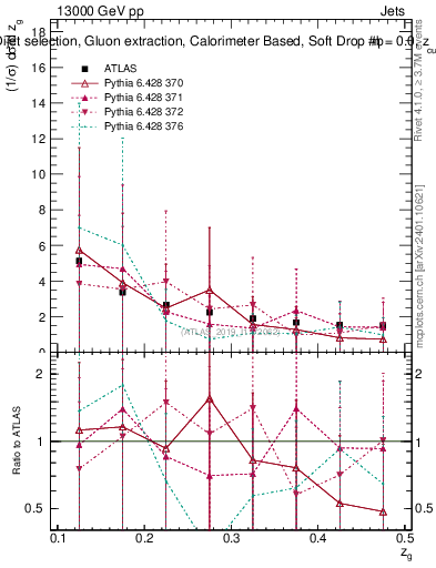 Plot of softdrop.zg in 13000 GeV pp collisions
