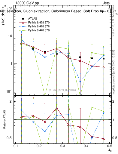 Plot of softdrop.zg in 13000 GeV pp collisions