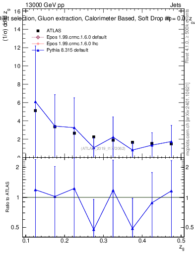 Plot of softdrop.zg in 13000 GeV pp collisions