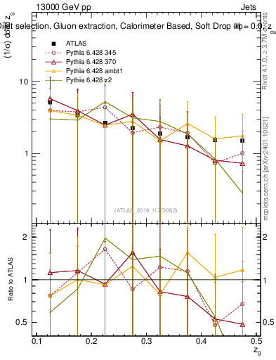 Plot of softdrop.zg in 13000 GeV pp collisions