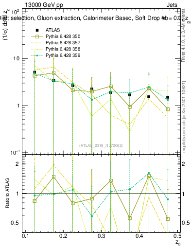 Plot of softdrop.zg in 13000 GeV pp collisions