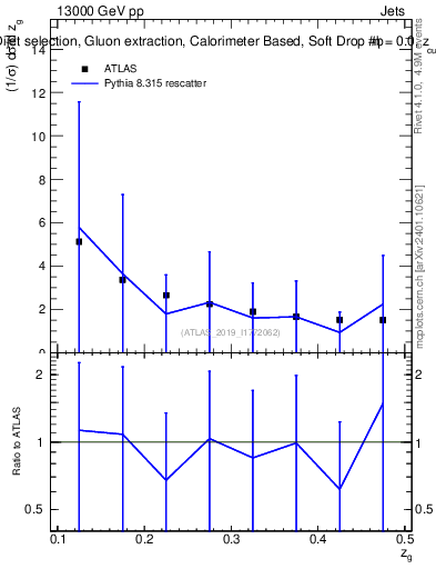 Plot of softdrop.zg in 13000 GeV pp collisions