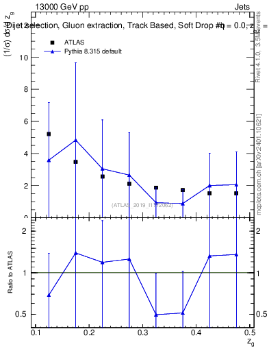Plot of softdrop.zg in 13000 GeV pp collisions