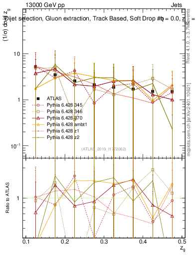 Plot of softdrop.zg in 13000 GeV pp collisions