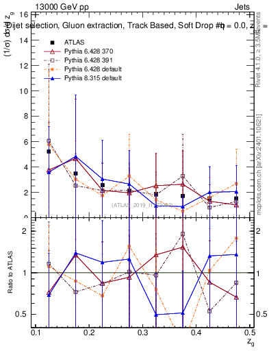 Plot of softdrop.zg in 13000 GeV pp collisions