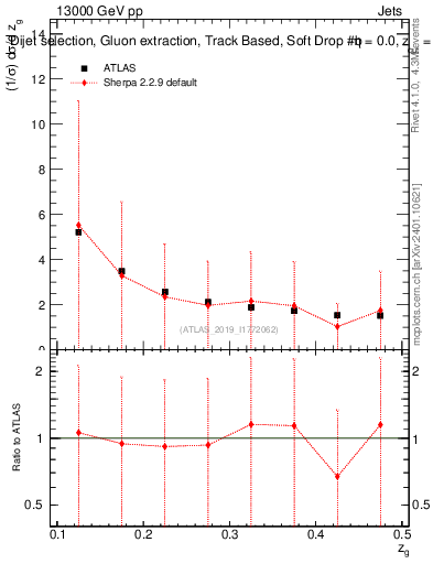 Plot of softdrop.zg in 13000 GeV pp collisions