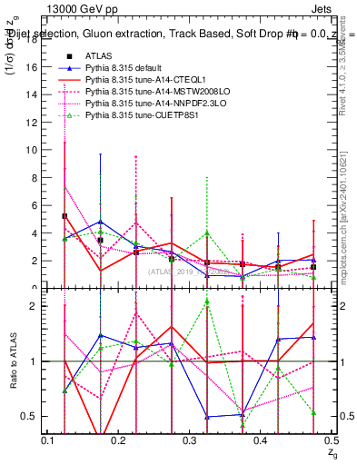 Plot of softdrop.zg in 13000 GeV pp collisions