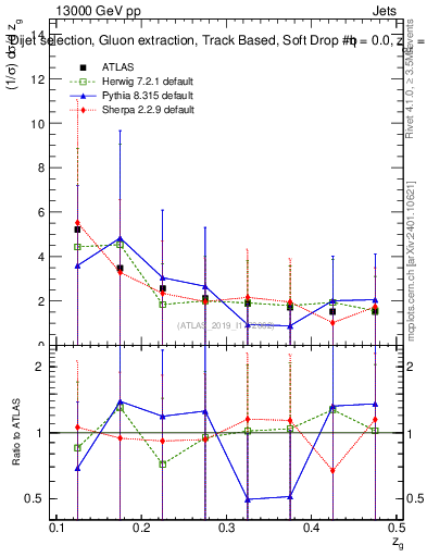Plot of softdrop.zg in 13000 GeV pp collisions