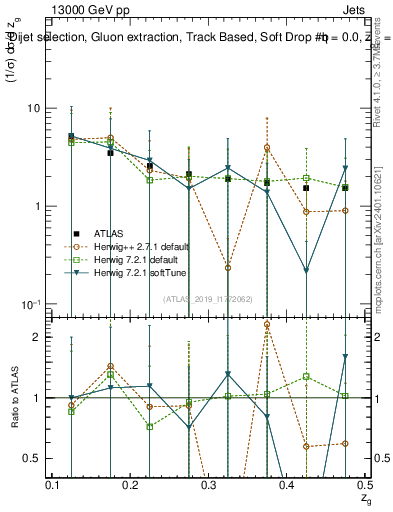 Plot of softdrop.zg in 13000 GeV pp collisions