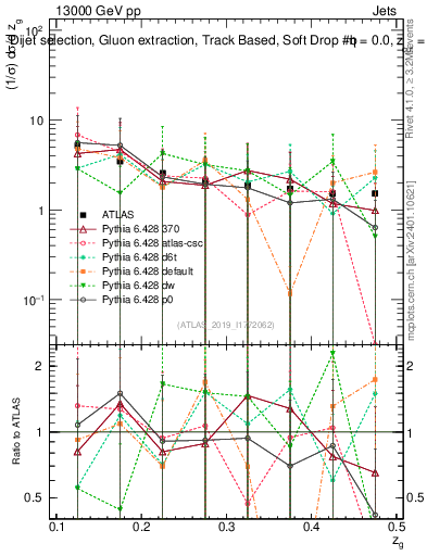 Plot of softdrop.zg in 13000 GeV pp collisions