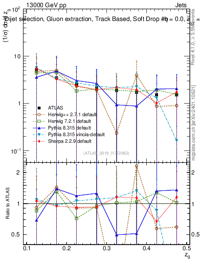 Plot of softdrop.zg in 13000 GeV pp collisions