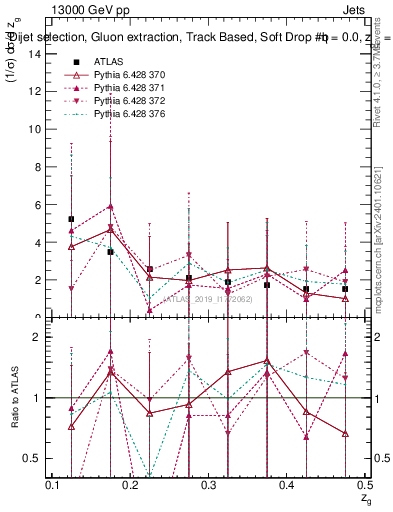 Plot of softdrop.zg in 13000 GeV pp collisions