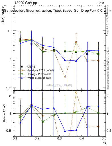 Plot of softdrop.zg in 13000 GeV pp collisions