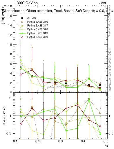 Plot of softdrop.zg in 13000 GeV pp collisions