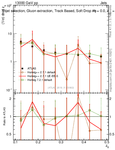 Plot of softdrop.zg in 13000 GeV pp collisions