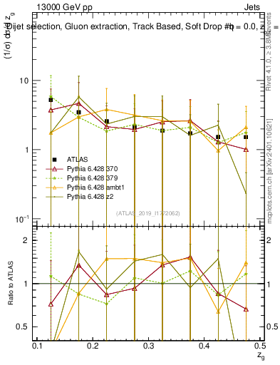 Plot of softdrop.zg in 13000 GeV pp collisions