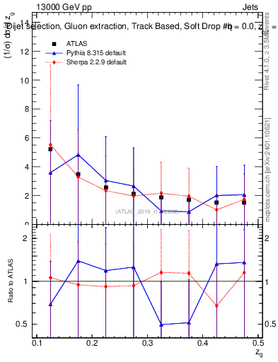 Plot of softdrop.zg in 13000 GeV pp collisions