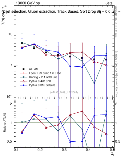 Plot of softdrop.zg in 13000 GeV pp collisions