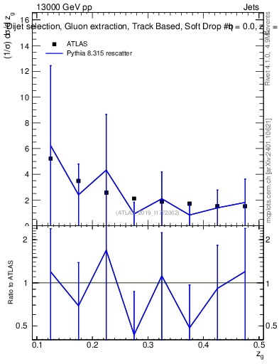 Plot of softdrop.zg in 13000 GeV pp collisions