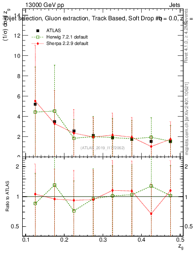 Plot of softdrop.zg in 13000 GeV pp collisions