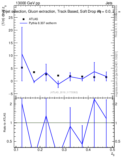 Plot of softdrop.zg in 13000 GeV pp collisions