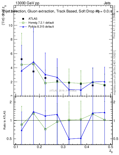 Plot of softdrop.zg in 13000 GeV pp collisions