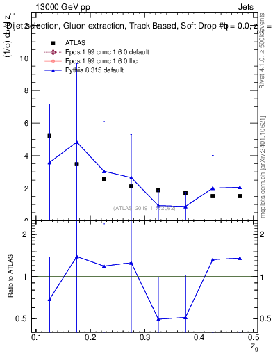 Plot of softdrop.zg in 13000 GeV pp collisions