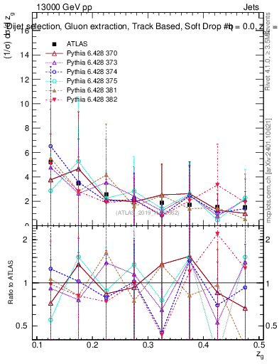 Plot of softdrop.zg in 13000 GeV pp collisions