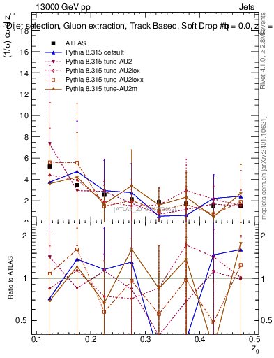 Plot of softdrop.zg in 13000 GeV pp collisions