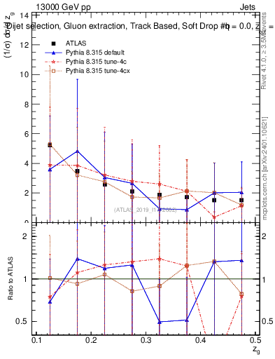 Plot of softdrop.zg in 13000 GeV pp collisions